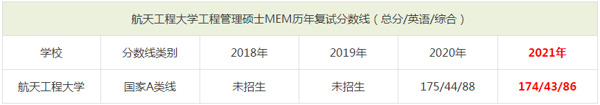 2021年航天工程大學MEM復試分數線（含2018-2020歷年分數線）
