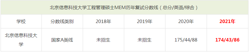 2021年北京信息科技大學MEM復試分數線（含2018-2020歷年分數線）