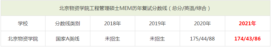 2021年北京物資學院MEM復試分數線（含2018-2020歷年分數線）