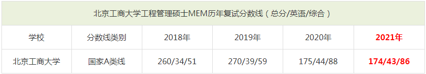 2021年北京工商大學MEM復試分數線（含2018-2020歷年分數線）