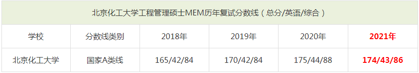 2021年北京化工大學MEM復試分數線（含2018-2020歷年分數線）