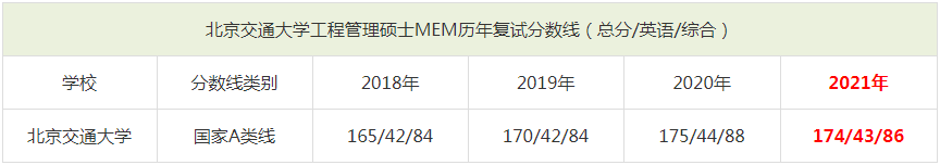 2021年北京交通大學(xué)MEM復(fù)試分?jǐn)?shù)線（含2018-2020歷年分?jǐn)?shù)線）