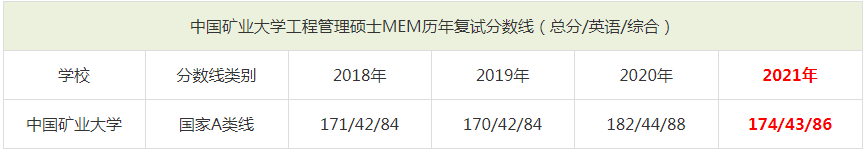 2021年中國礦業大學MEM復試分數線（含2018-2020歷年分數線）