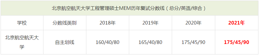2021年北京航空航天大學MEM復試分數線（含2018-2020歷年分數線）
