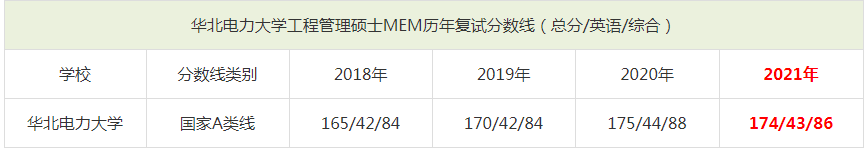 2021年華北電力大學MEM復試分數線（含2018-2020歷年分數線）
