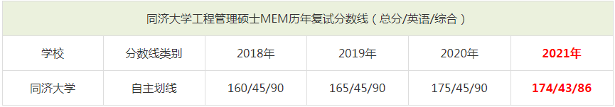2021年同濟大學MEM復試分數線（含2018-2020歷年分數線）