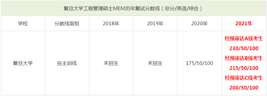 2021年復(fù)旦大學(xué)MEM復(fù)試分?jǐn)?shù)線(xiàn)（含2018-2020歷年分?jǐn)?shù)線(xiàn)）
