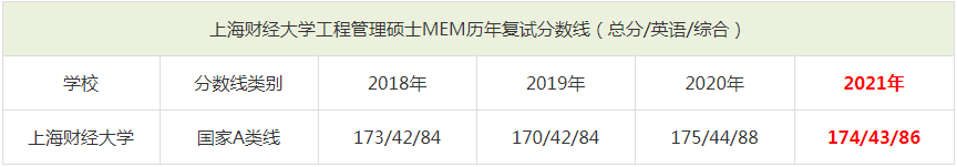 2021年上海財經大學MEM復試分數線（含2018-2020歷年分數線）