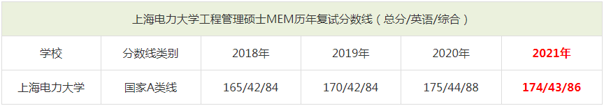 2021年上海電力大學(xué)MEM復(fù)試分?jǐn)?shù)線（含2018-2020歷年分?jǐn)?shù)線）