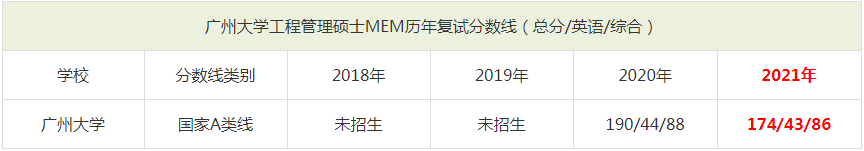 2021年廣州大學MEM復試分數線（含2018-2020歷年分數線）