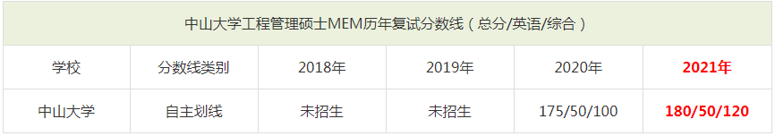 2021年中山大學MEM復試分數線（含2018-2020歷年分數線）