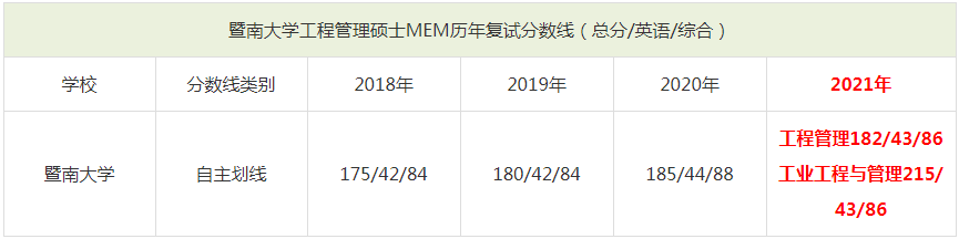 2021年暨南大學MEM復試分數線（含2018-2020歷年分數線）