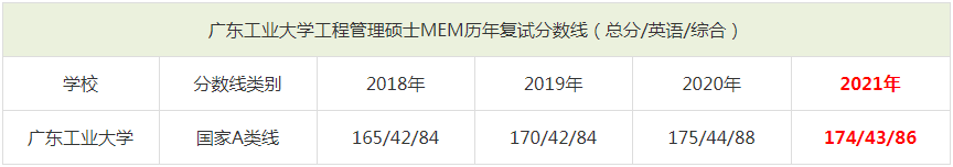 2021年廣東工業大學MEM復試分數線（含2018-2020歷年分數線）