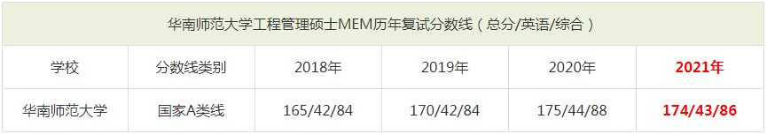 2021年華南師范大學MEM復試分數線（含2018-2020歷年分數線）