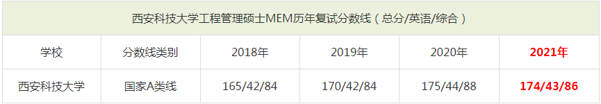2021年西安科技大學MEM復試分數線（含2018-2020歷年分數線）