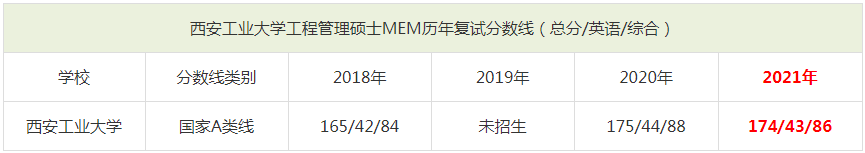 2021年西安工業大學MEM復試分數線（含2018-2020歷年分數線）