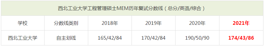 2021年西北工業大學MEM復試分數線（含2018-2020歷年分數線）