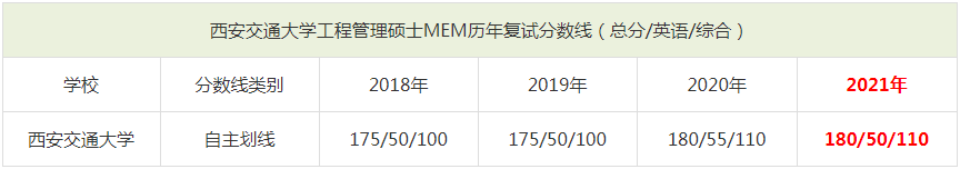 2021年西安交通大學MEM復試分數線（含2018-2020歷年分數線）