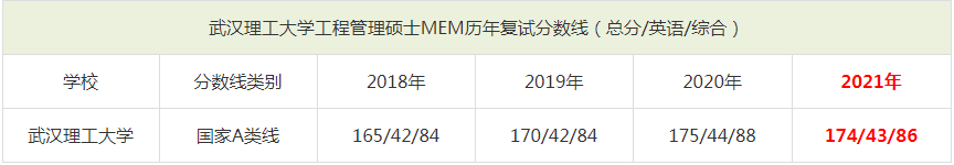 2021年武漢理工大學MEM復試分數線（含2018-2020歷年分數線）