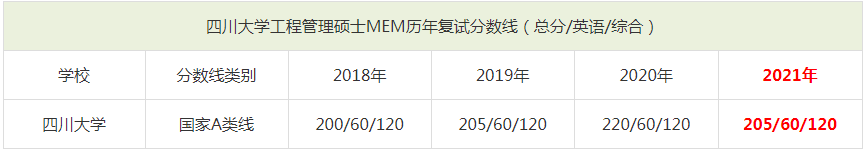 2021年四川大學MEM復試分數(shù)線（含2018-2020歷年分數(shù)線）