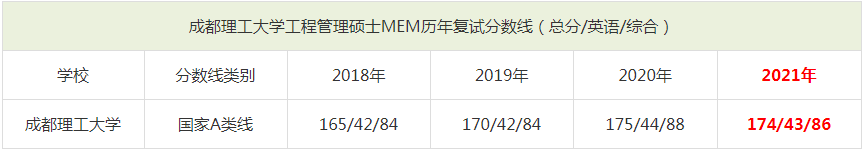 2021年成都理工大學MEM復試分數線（含2018-2020歷年分數線）