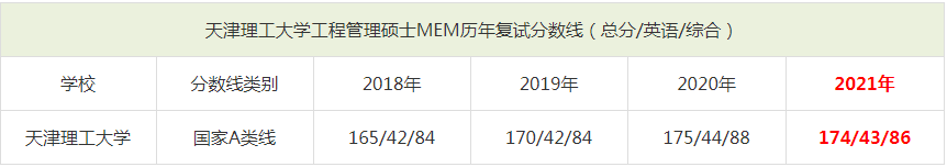 2021年天津理工大學MEM復試分數線（含2018-2020歷年分數線）