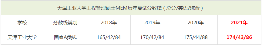 2021年天津工業大學MEM復試分數線（含2018-2020歷年分數線）