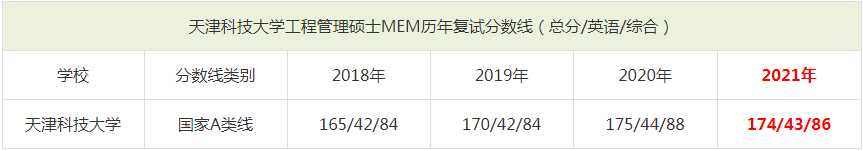 2021年天津科技大學(xué)MEM復(fù)試分?jǐn)?shù)線（含2018-2020歷年分?jǐn)?shù)線）