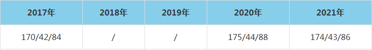 2021年中國(guó)海洋大學(xué)MEM復(fù)試分?jǐn)?shù)線（含2017-2020歷年分?jǐn)?shù)線）