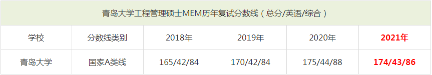 2021年青島大學MEM復試分數線（含2018-2020歷年分數線）