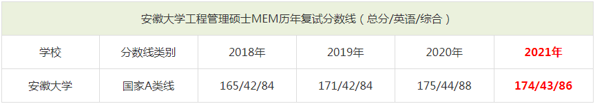 2021年安徽大學MEM復試分數線（含2018-2020歷年分數線）