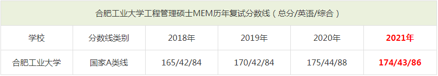 2021年合肥工業(yè)大學(xué)MEM復(fù)試分?jǐn)?shù)線（含2018-2020歷年分?jǐn)?shù)線）