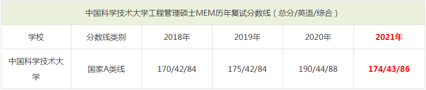 2021年中國科學技術大學MEM復試分數線（含2018-2020歷年分數線）