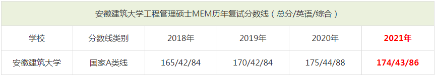 2021年安徽建筑大學MEM復試分數線（含2018-2020歷年分數線）