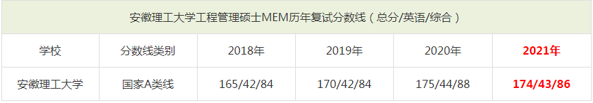 2021年安徽理工大學MEM復(fù)試分數(shù)線（含2018-2020歷年分數(shù)線）