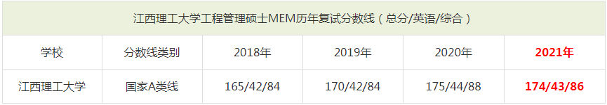 2021年江西理工大學MEM復試分數線（含2018-2020歷年分數線）