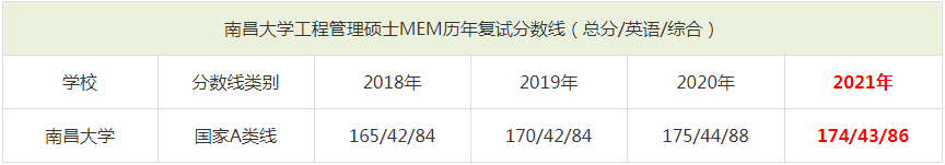 2021年南昌大學MEM復試分數線（含2018-2020歷年分數線）