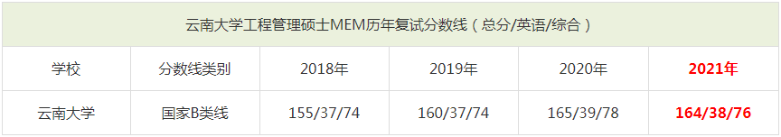 2021年云南大學MEM復試分數線（含2018-2020歷年分數線）