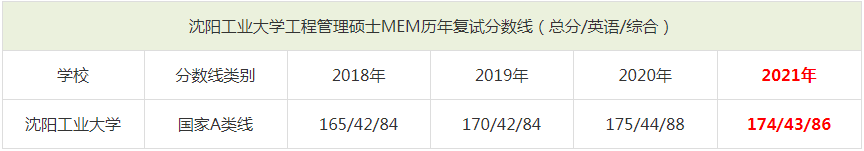 2021年沈陽工業(yè)大學(xué)MEM復(fù)試分數(shù)線（含2018-2020歷年分數(shù)線）