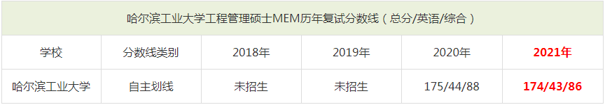 2021年哈爾濱工業(yè)大學(xué)MEM復(fù)試分?jǐn)?shù)線（含2018-2020歷年分?jǐn)?shù)線）