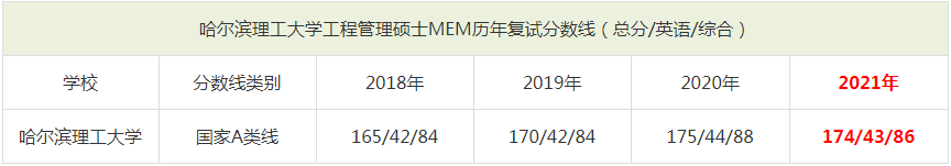 2021年哈爾濱理工大學(xué)MEM復(fù)試分?jǐn)?shù)線（含2018-2020歷年分?jǐn)?shù)線）