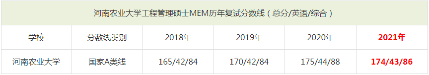 2021年河南農業大學MEM復試分數線（含2018-2020歷年分數線）