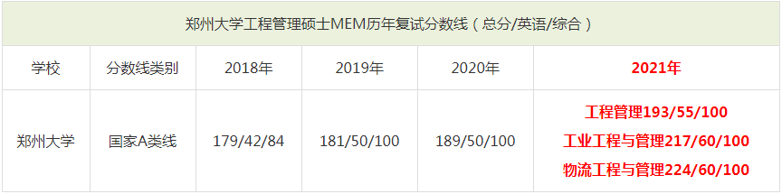 2021年鄭州大學(xué)MEM復(fù)試分數(shù)線（含2018-2020歷年分數(shù)線）