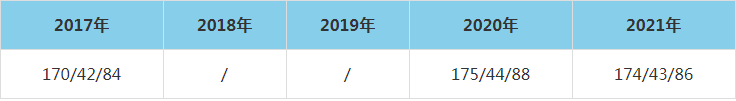 2021年山西財(cái)經(jīng)大學(xué)MEM復(fù)試分?jǐn)?shù)線（含2017-2020歷年分?jǐn)?shù)線）