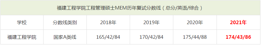 2021年福建工程學院MEM復試分數線（含2018-2020歷年分數線）
