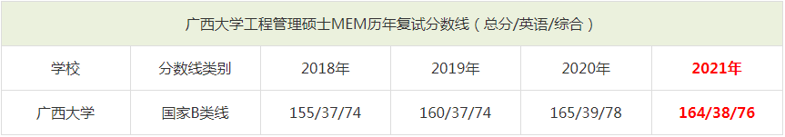 2021年廣西大學MEM復試分數線（含2018-2020歷年分數線）