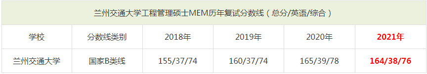 2021年蘭州交通大學MEM復試分數線（含2018-2020歷年分數線）