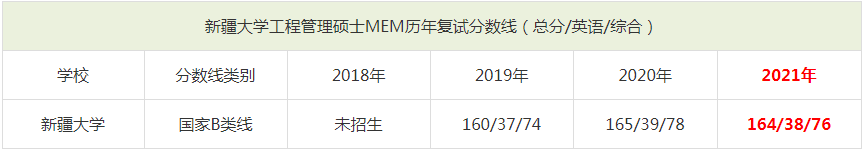 2021年新疆大學MEM復試分數線（含2018-2020歷年分數線）