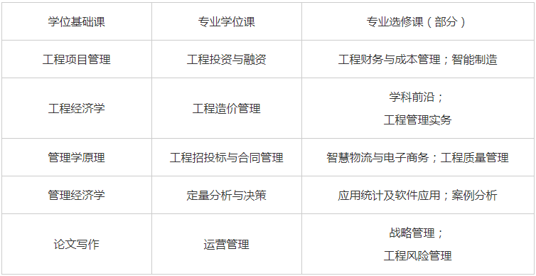 上海海事大學2023級工程管理碩士（MEM）項目招生簡章