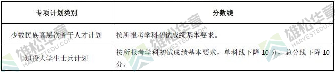 2022年湖南大學研究生復試分數線公布！